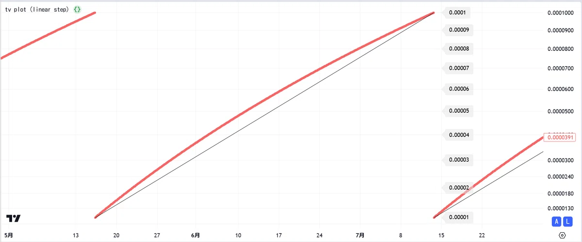 TradingViewのlogスケール表示はlogときどきlinear｜ここほれ！わんわん