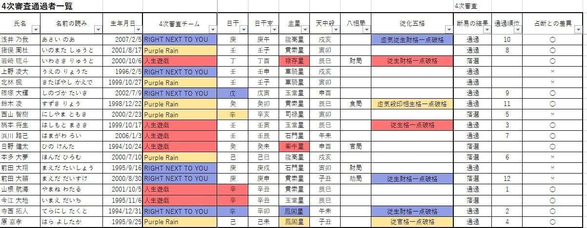 算命学と断易からtimelesz projectを考察する~4次審査結果 算命学と断易からtimelesz projectを考察する~4次審査結果