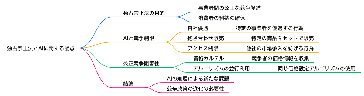 G検定【法律・倫理分野】 5. 独占禁止法法|大原かほ G検定【法律・倫理分野】 5. 独占禁止法法|大原かほ