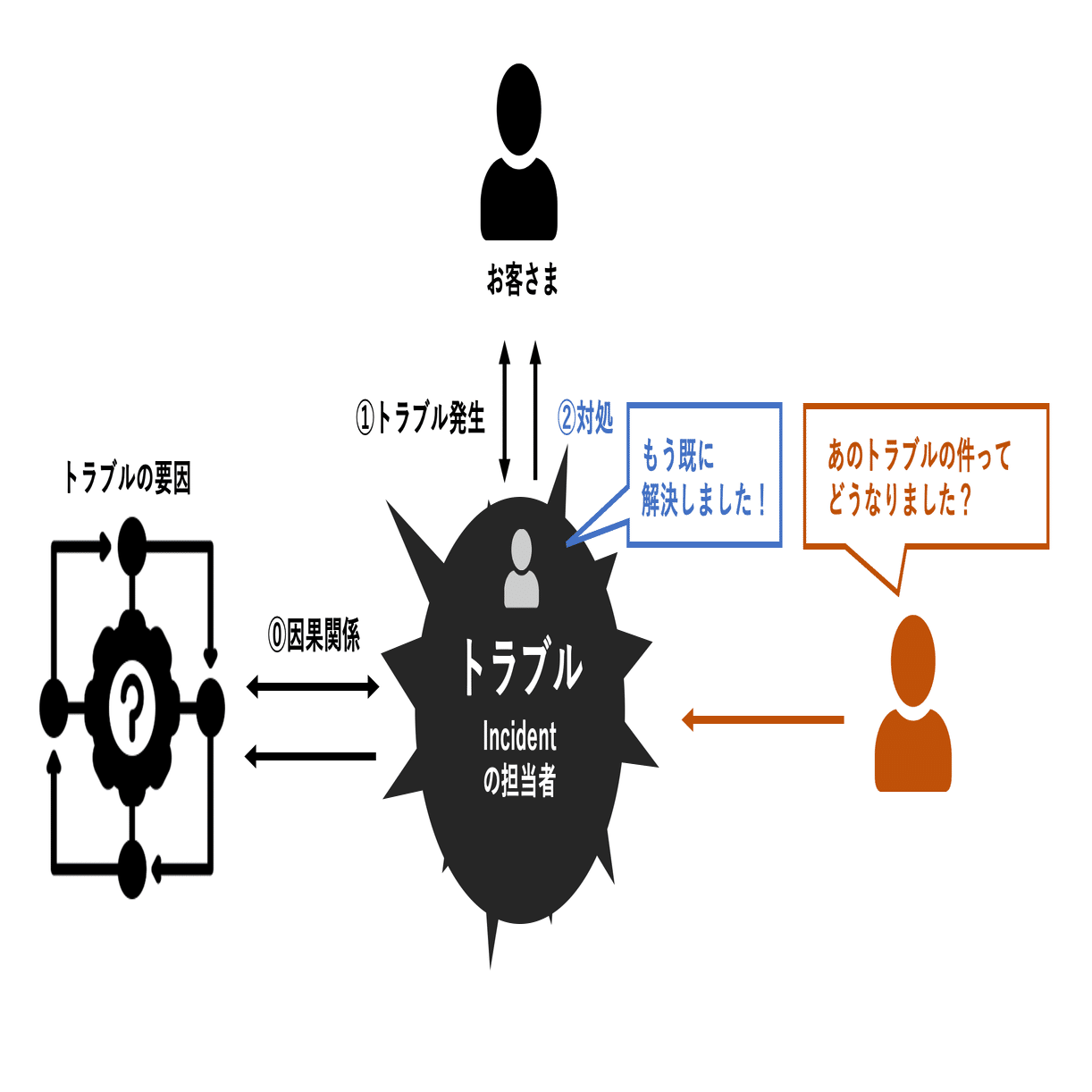 トラブルに「対処」する人と、「解決」する人の違いについて。｜小島