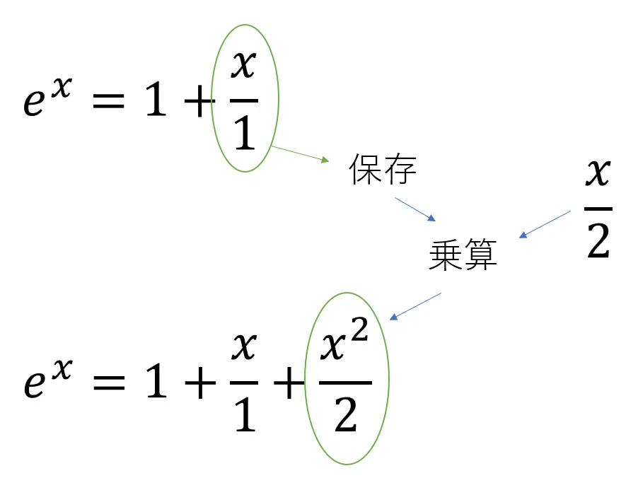 ここな様 確認ページ 指数、対数関数の高速計算アルゴリズムを設計する【exp, log】｜Claude A