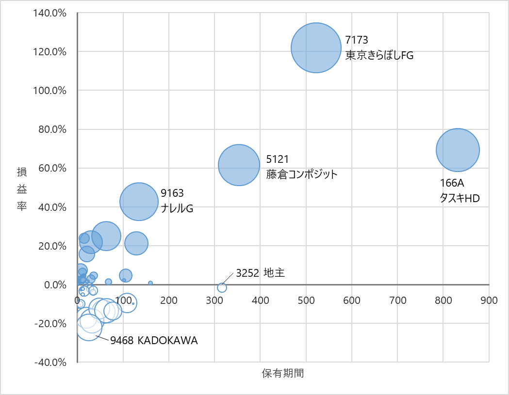 2024年 株式投資の振り返り｜UME
