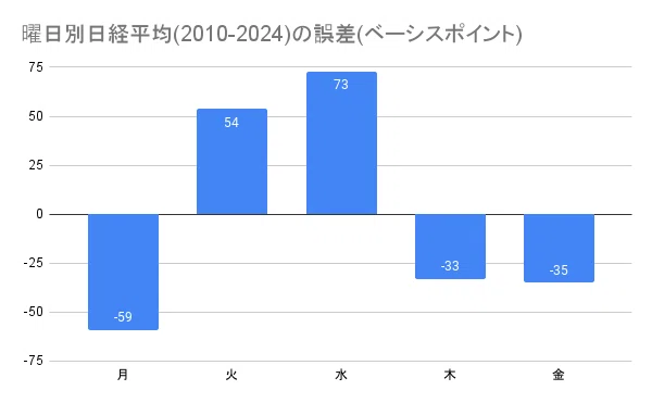 日経平均の曜日ごとのアノマリーを調査｜drew
