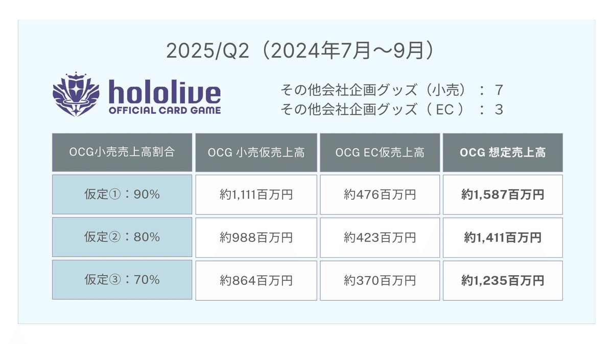 ホロカ】ホロライブOCGの収益考察と今後の販売動向について|かるた ホロカ】ホロライブOCGの収益考察と今後の販売動向について|かるた
