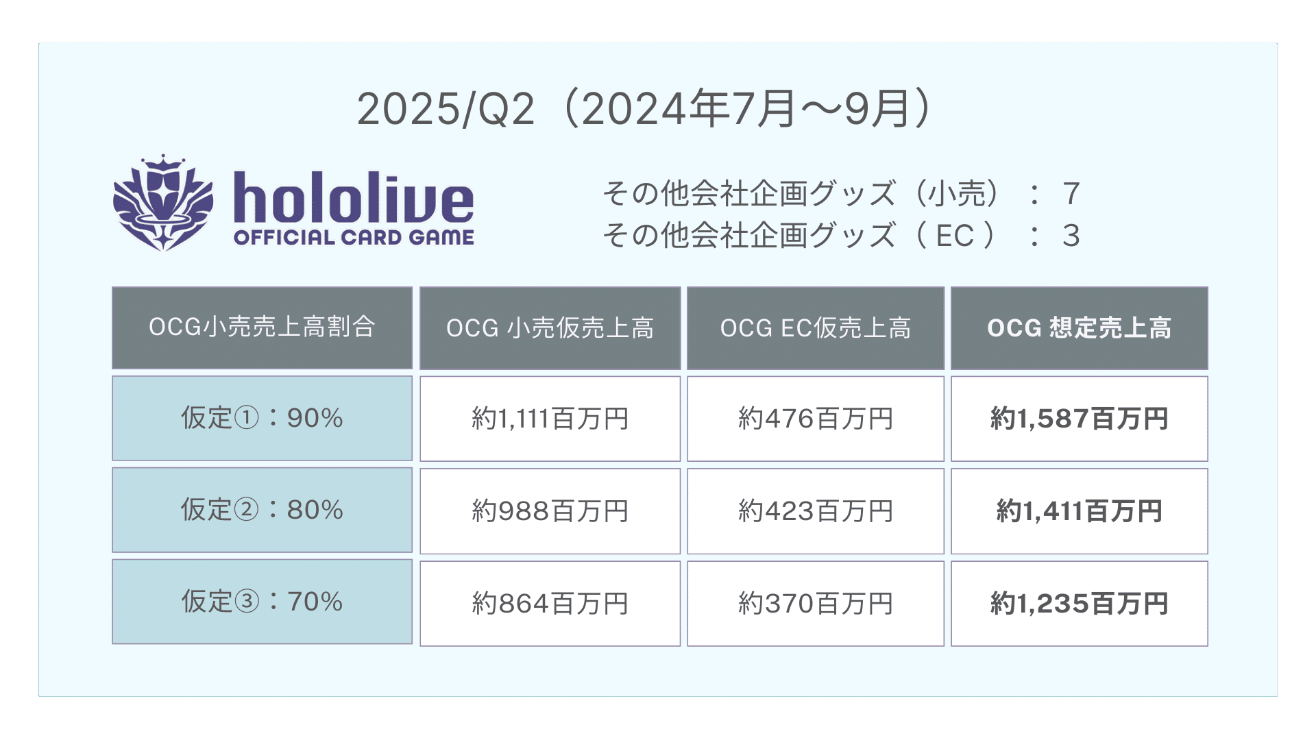 ホロカ】ホロライブOCGの収益考察と今後の販売動向について|かるた ホロカ】ホロライブOCGの収益考察と今後の販売動向について|かるた