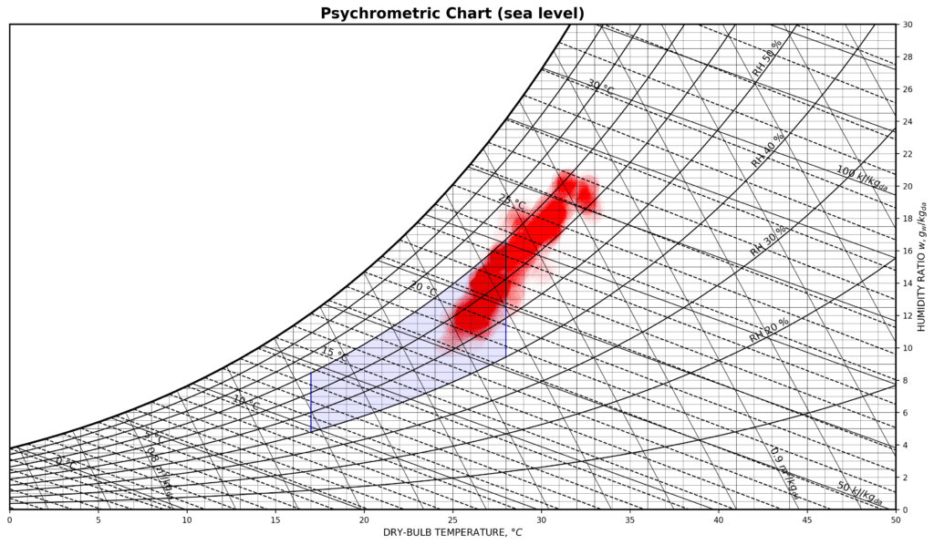 快適性を評価するためPythonで空気線図上に可視化する方法|dai