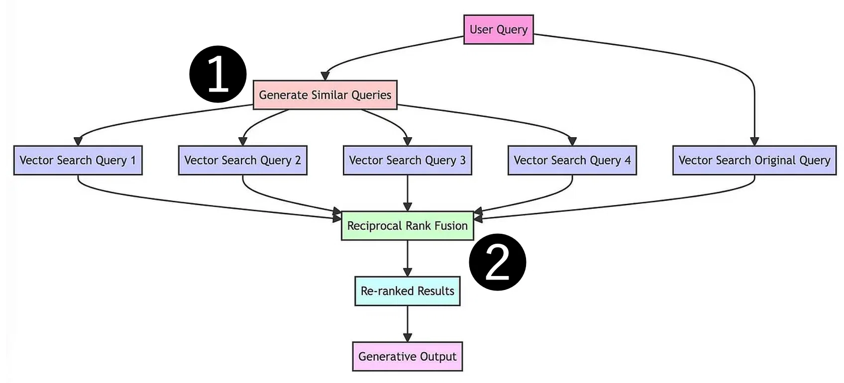 [Improving RAG Accuracy!] About RAG-Fusion｜Non