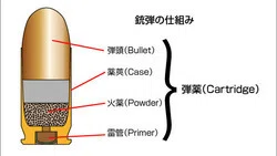 弾薬① ~基礎知識~|たっつんさん