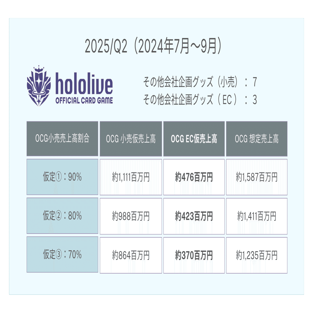 ホロカまとめ売り　1枚10円計算 ホロカ】ホロライブOCGの収益考察と今後の販売動向について｜かるた