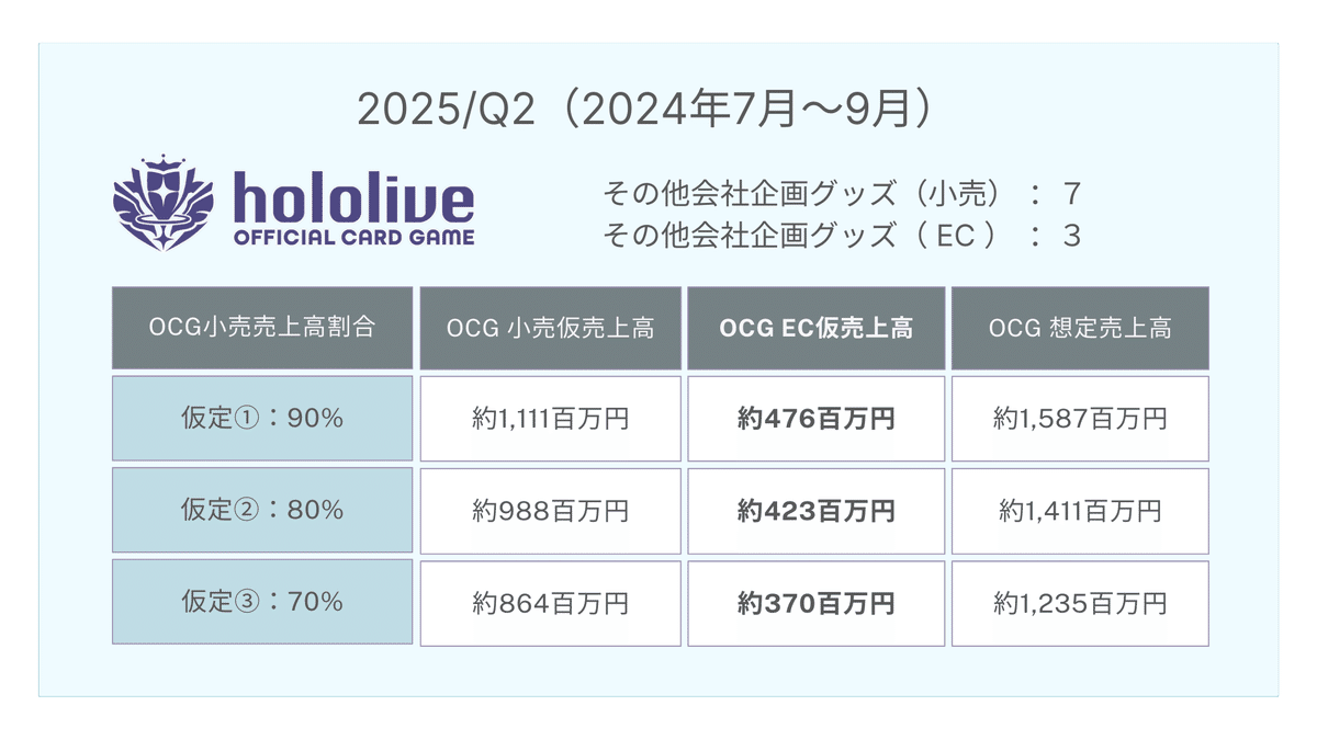 ホロカ】ホロライブOCGの収益考察と今後の販売動向について｜かるた