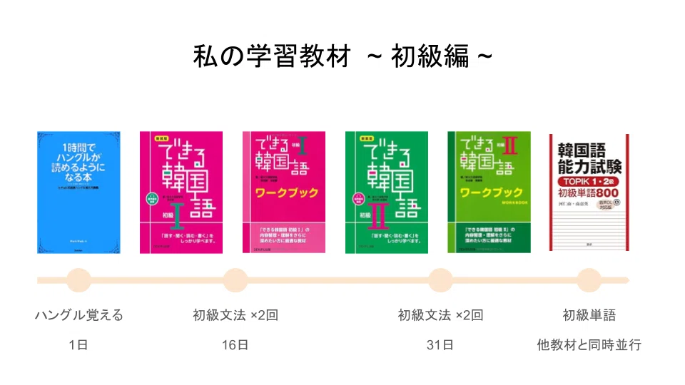 韓国語学習】144日でTOPIK5級取得までの道のり② ~初級勉強編