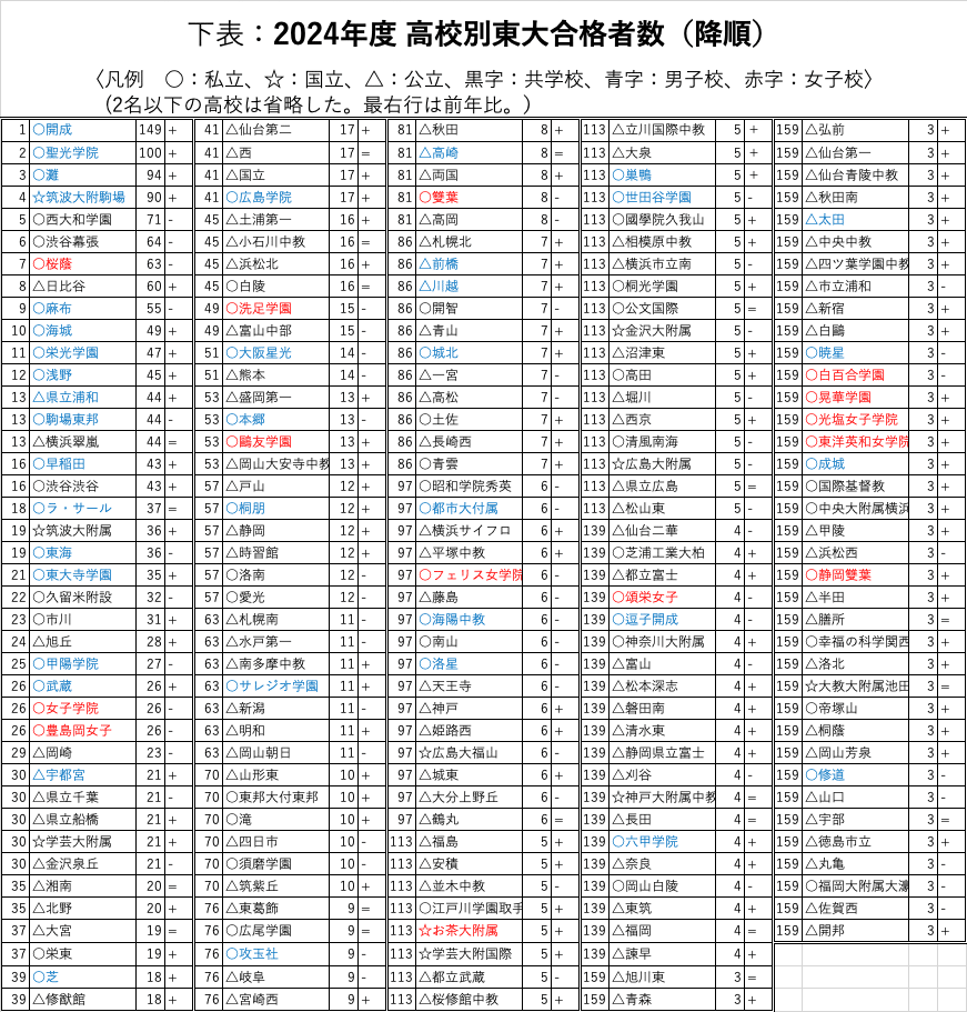 2024年度東大入試結果総括① 〈国私立校編〉｜【東大進学校研】東京