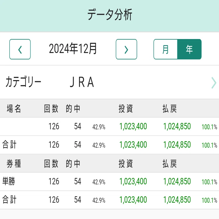 1年間「単勝」を買い続けた結果(2024年)｜ただやす