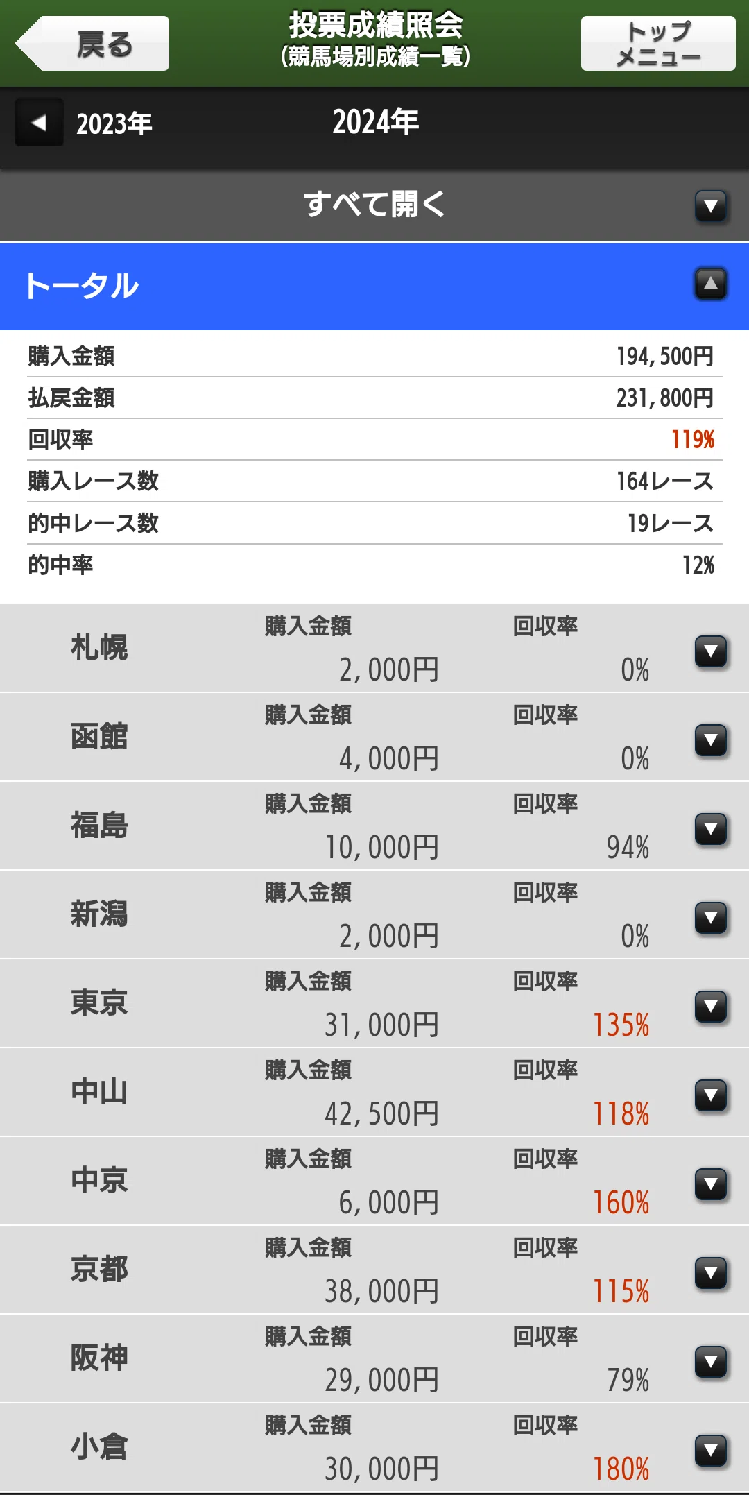 1年間「単勝」を買い続けた結果(2024年)｜ただやす