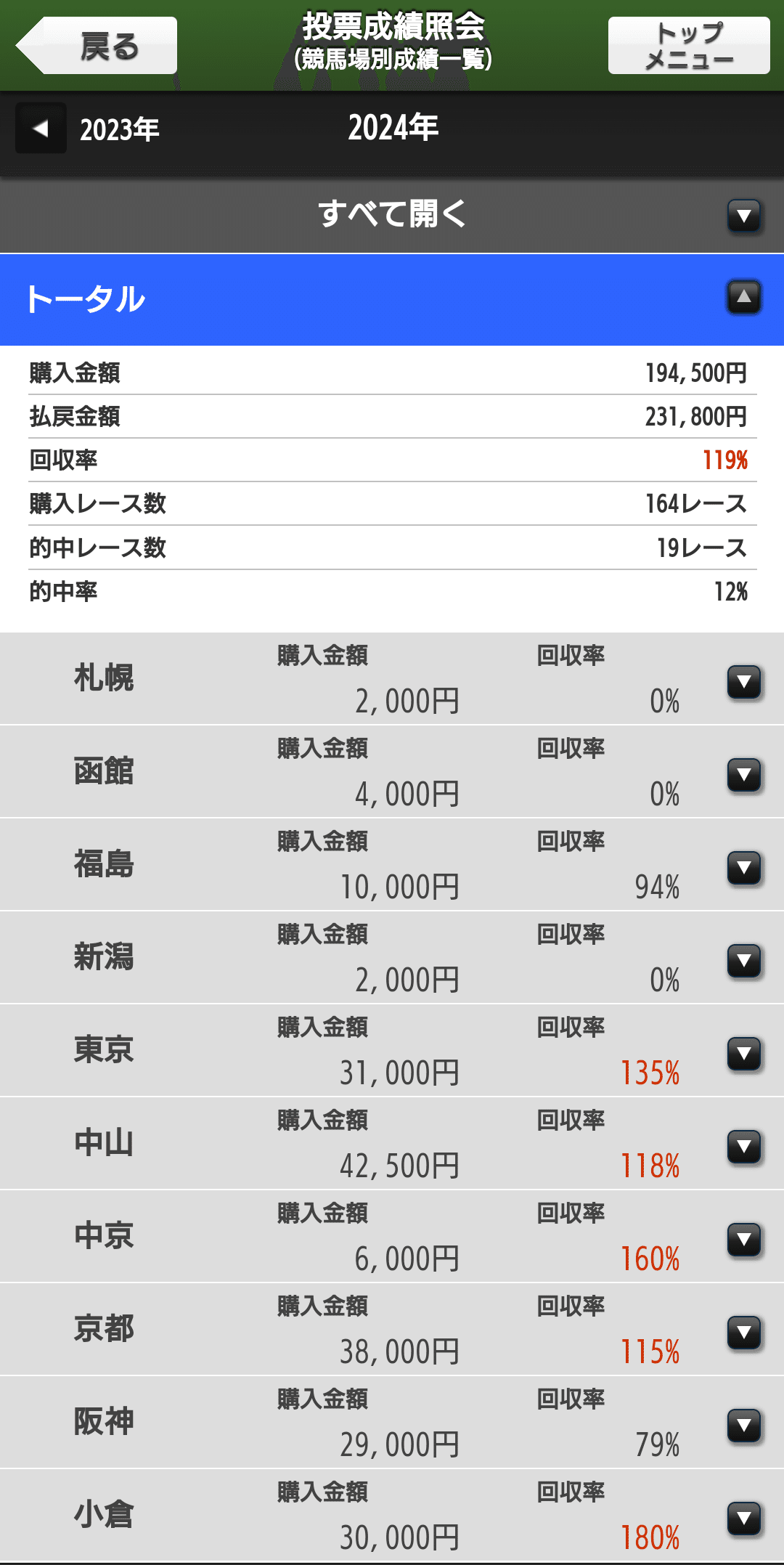 1年間「単勝」を買い続けた結果(2024年)｜ただやす
