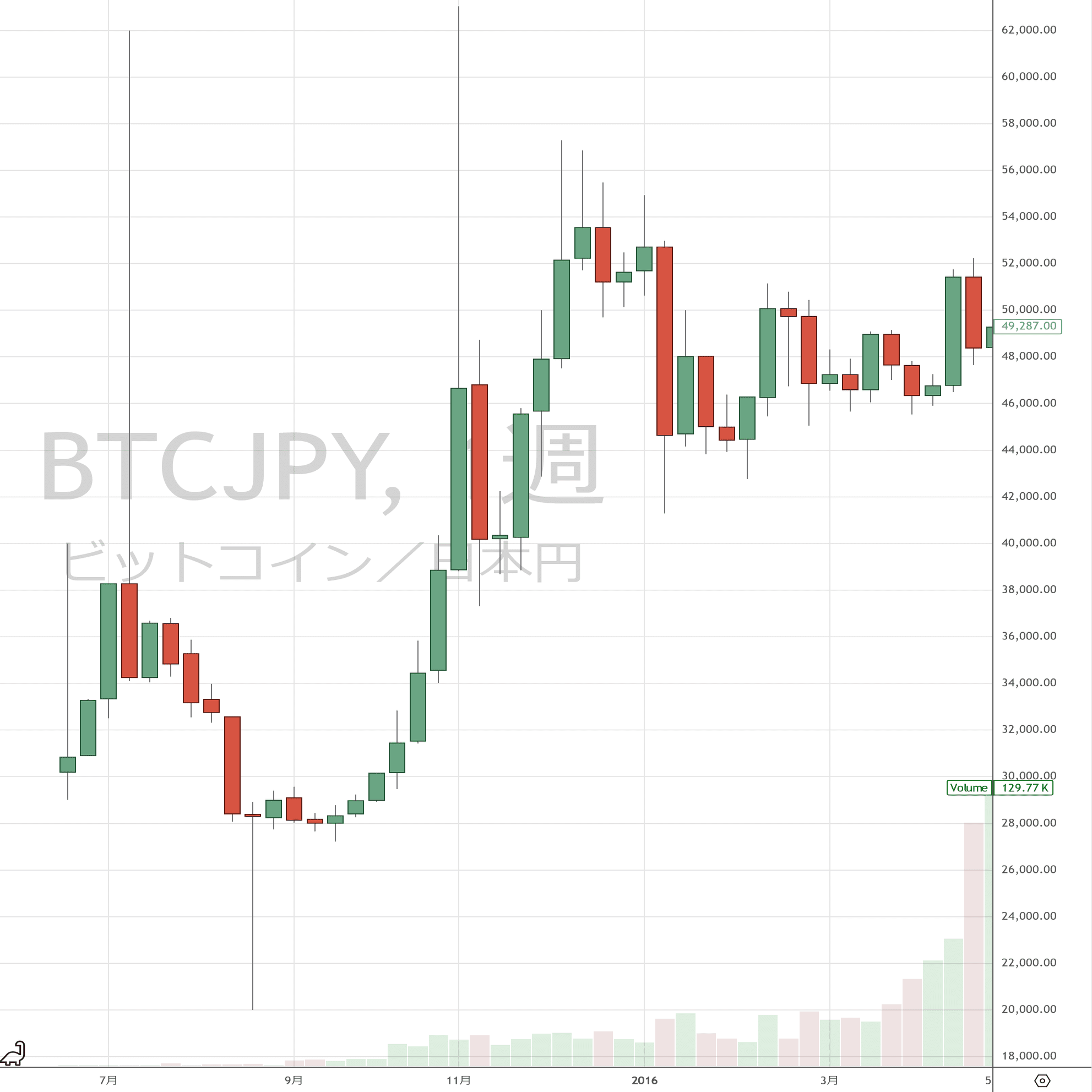 クリプト自分史 2014〜2018年｜ヨーロピアン