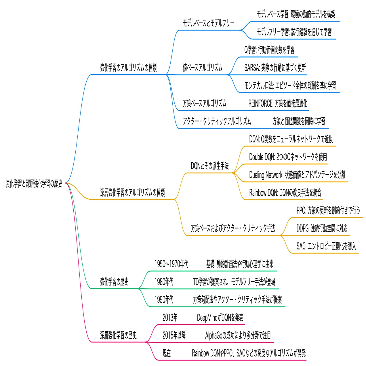 G検定 6−4 29. 深層強化学習｜大原かほ