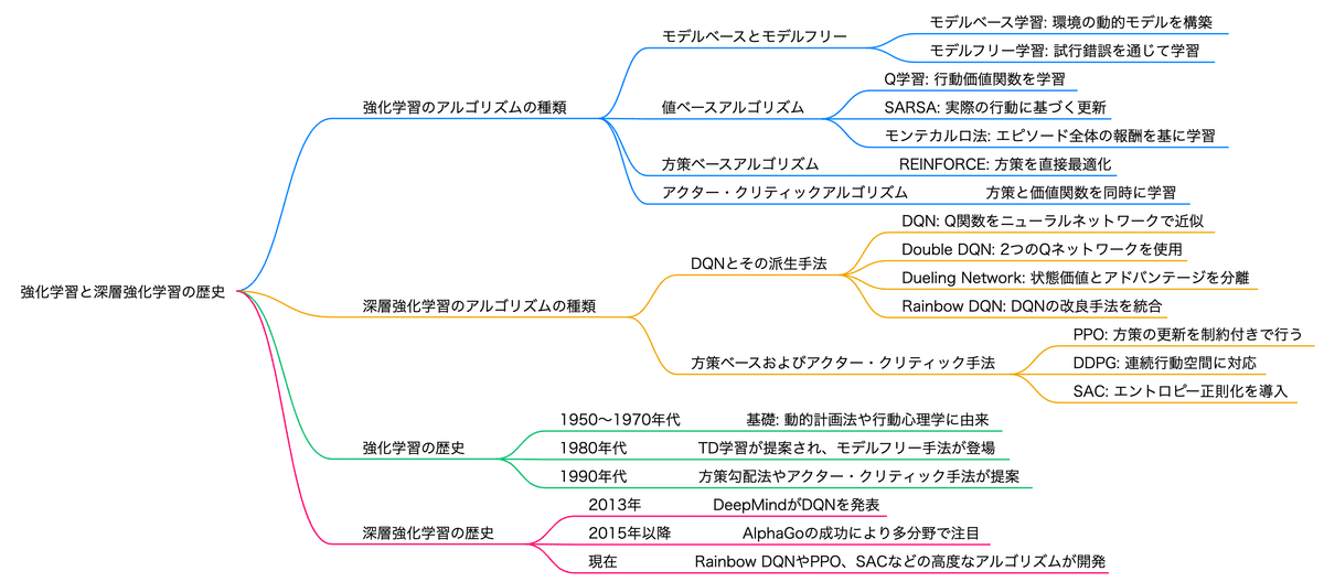 G検定 6−4 29. 深層強化学習｜大原かほ