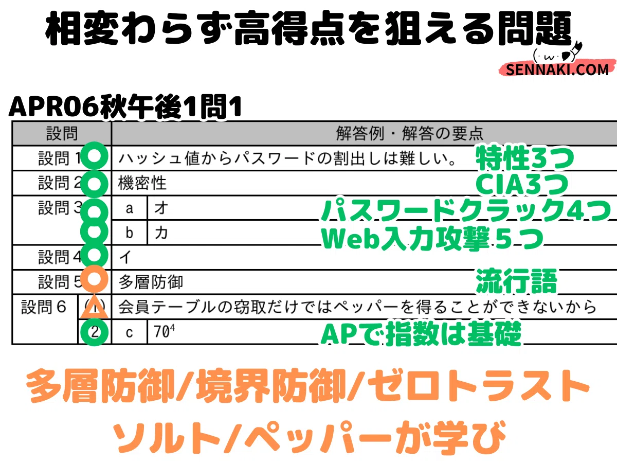 AP】令和6年秋午後問1セキュリティの解説（応用情報技術者試験）｜せん