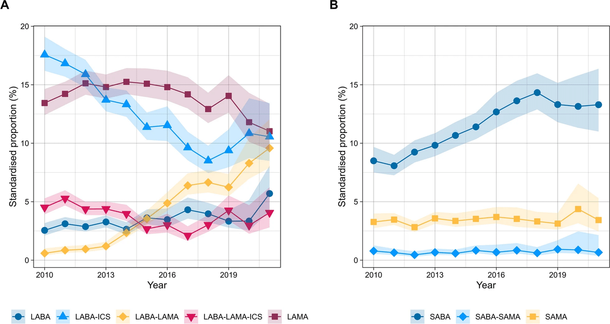 地球にやさしい吸入方法とオランダPHARMO Data NetworkのCOPD薬物初期治療のトレンド|Makisey