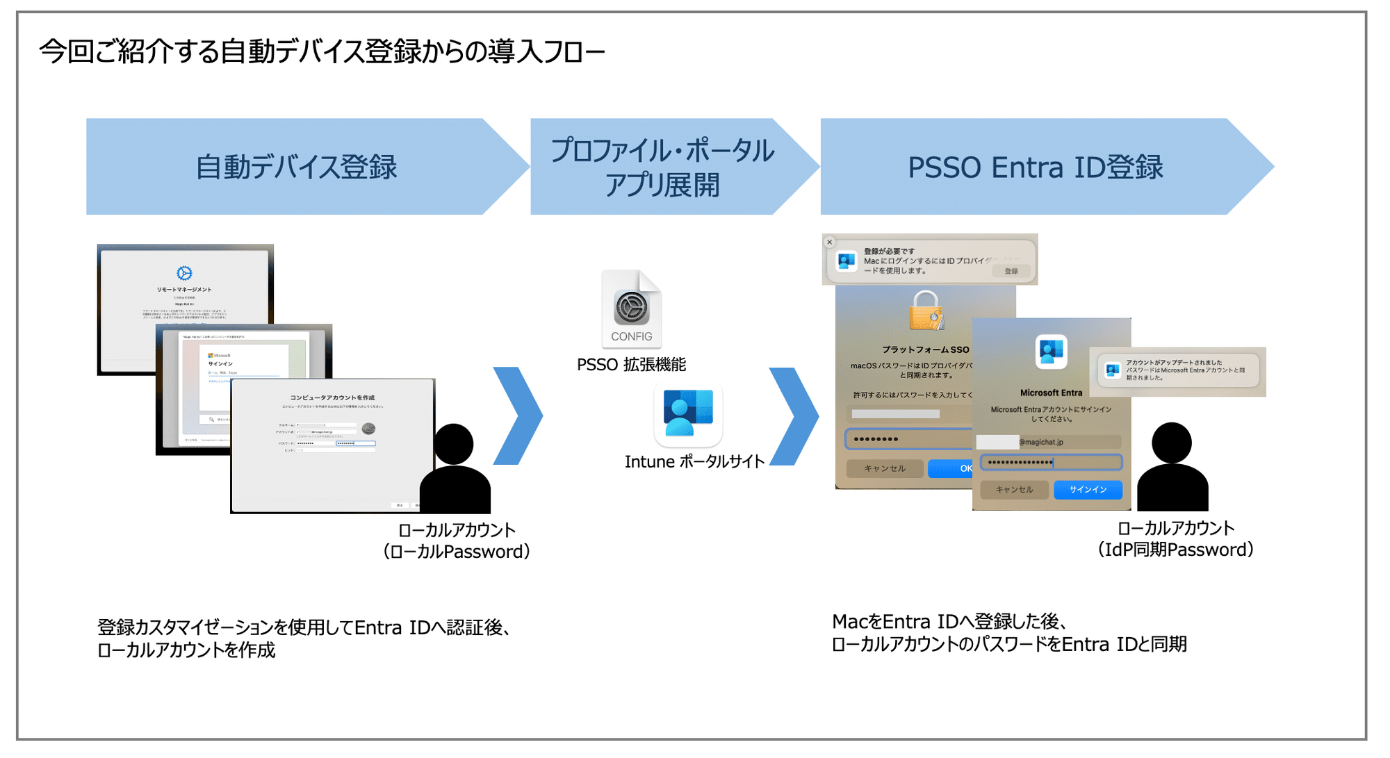 Jamf Pro + Microsoft Entra ID で macOS プラットフォーム Jamf Pro + Microsoft Entra ID で macOS プラットフォーム