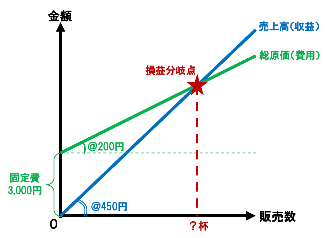 旅人算と損益分岐点｜ネットスクール 藤本拓也