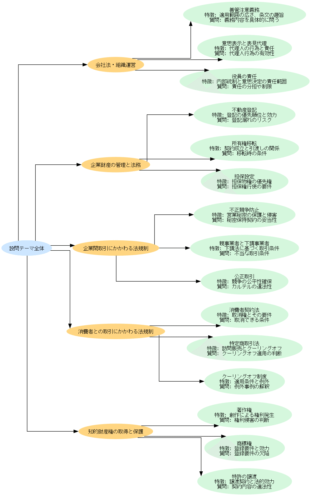 ビジネス実務法務検定の分析（サンプル2枚）｜Yuki