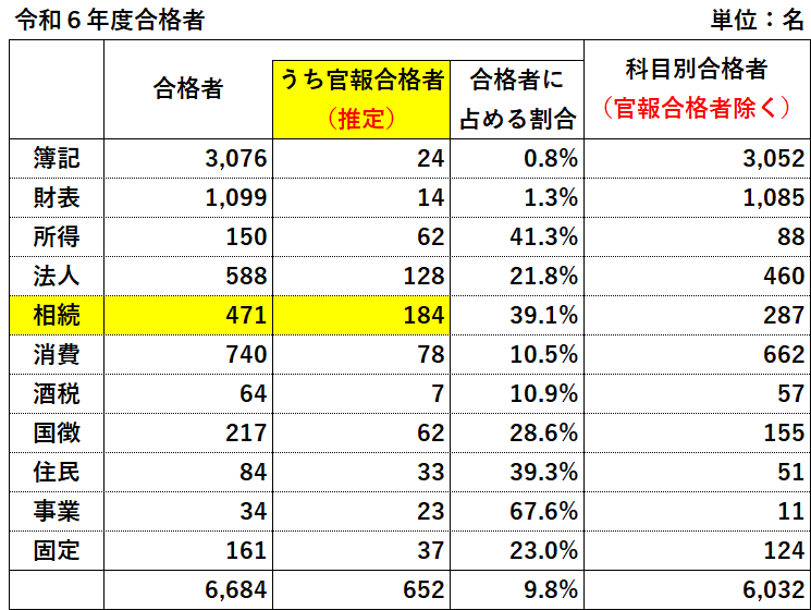 2019年 税理士試験 相続税法 資格の大原 税理士試験振り返り【相続税法】｜sho