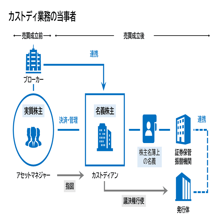 資本市場編】⑤カストディアン ～名義株主と実質株主～ | IR実務に役立つ実践ノウハウ｜現役IR担当者@荻窪