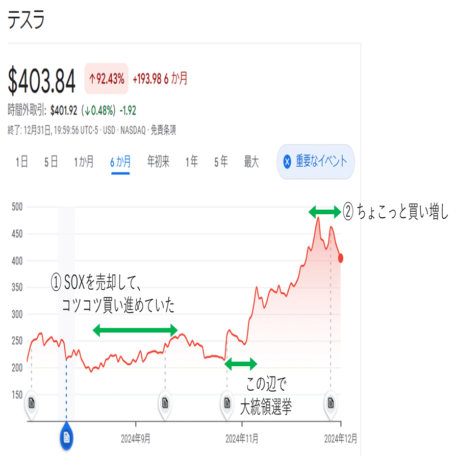 3 テスラ株の記録と反省｜Tanakabu