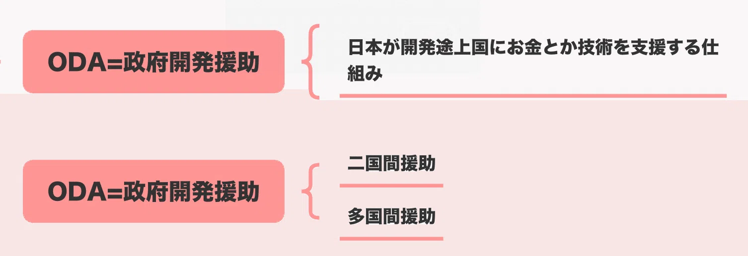 Hygiene] 117A-70 What are ODA and JICA?｜ころちゃん先生