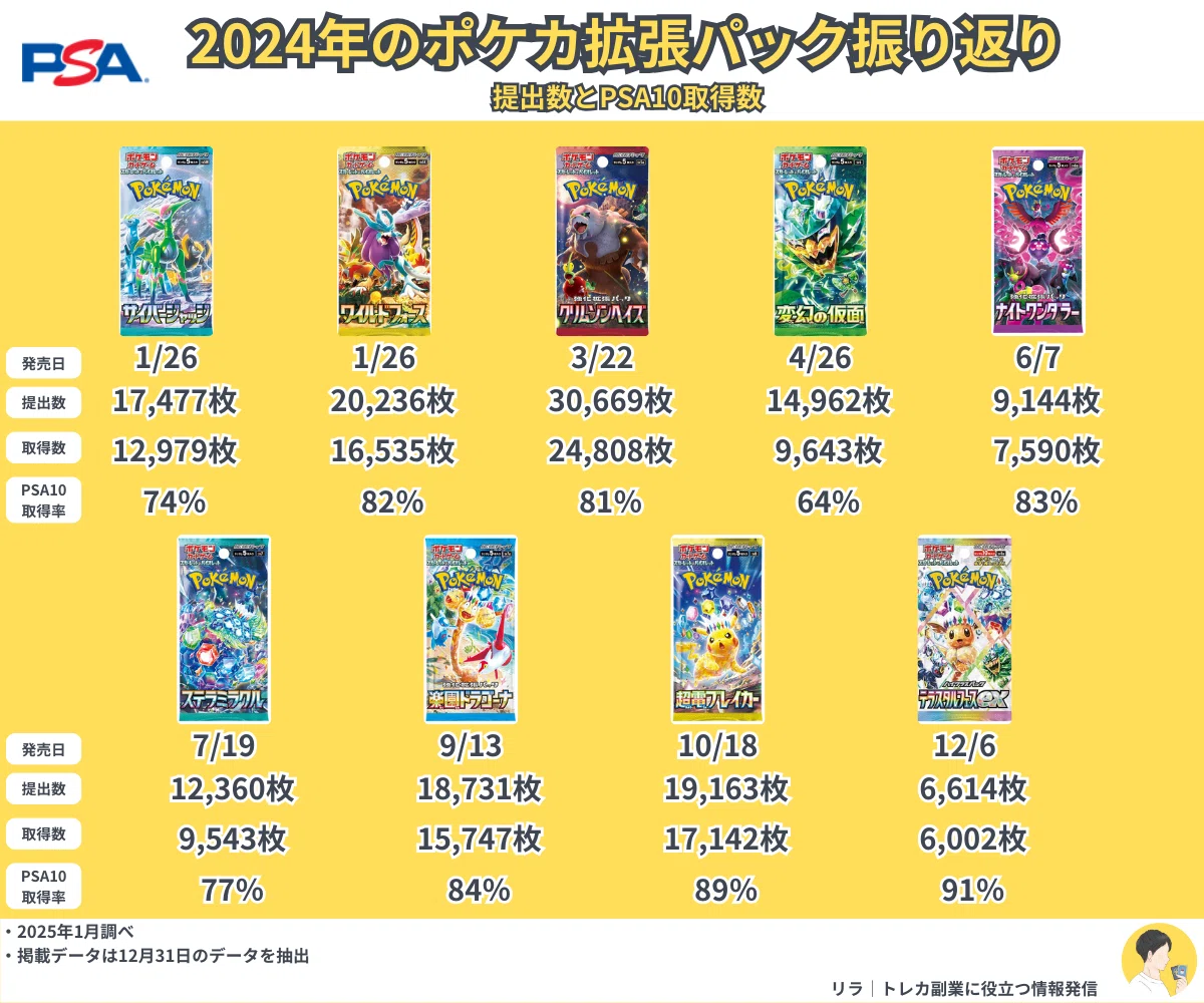 PSAの提出枚数からポケカをリサーチする｜リラ@トレカ副業で稼ぐ
