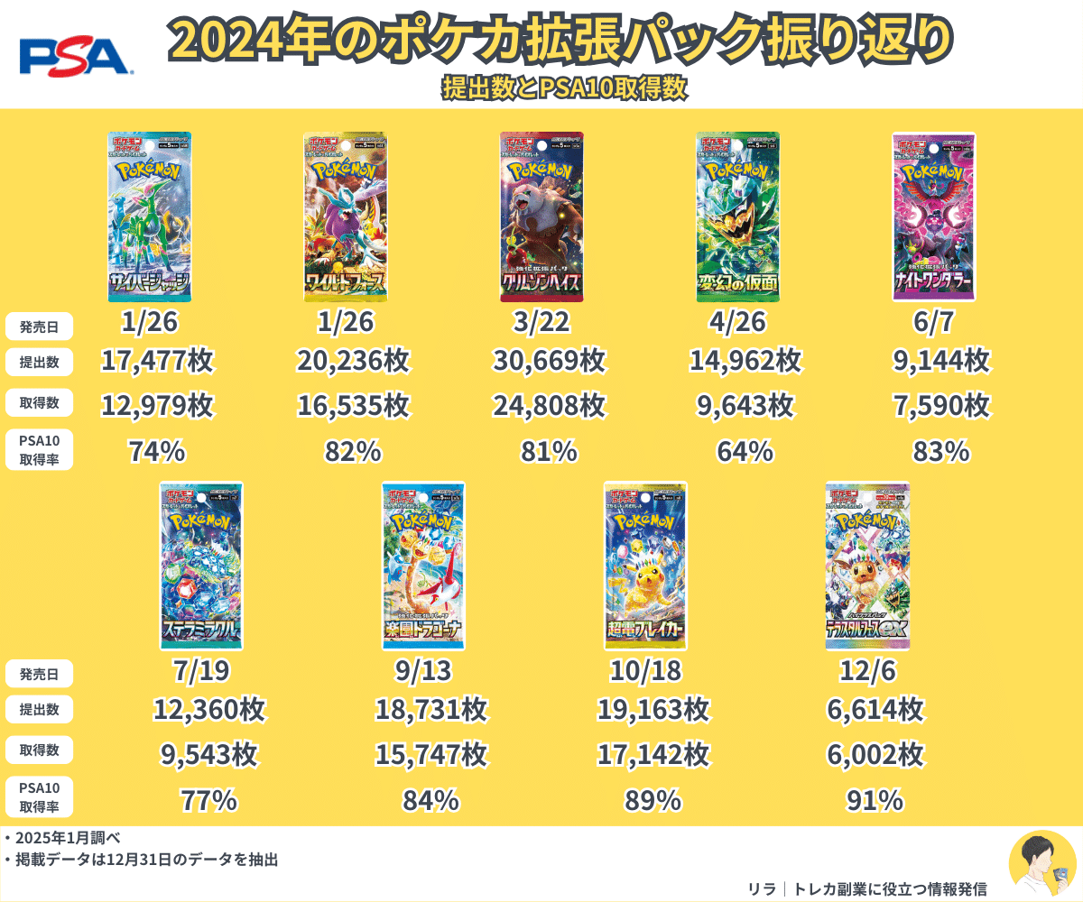 PSAの提出枚数からポケカをリサーチする｜リラ@トレカ副業で稼ぐ