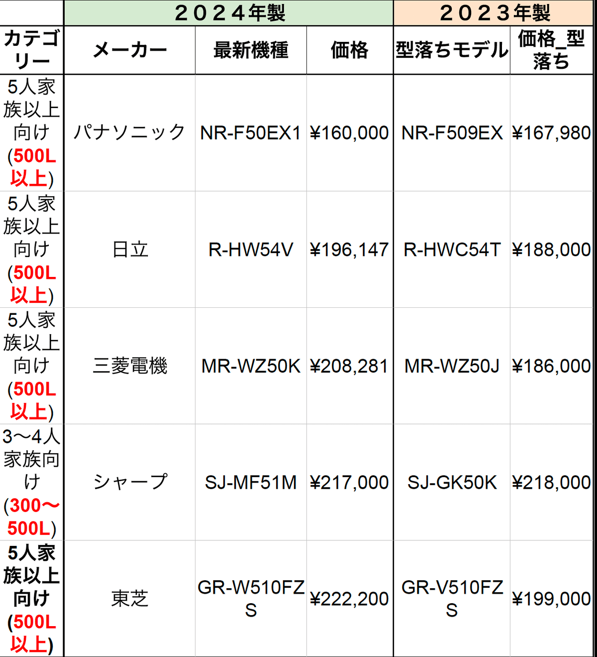 楽天市場】【無料長期保証】三菱電機 MR-GW52TJ-W 6ドア冷蔵庫 (517L