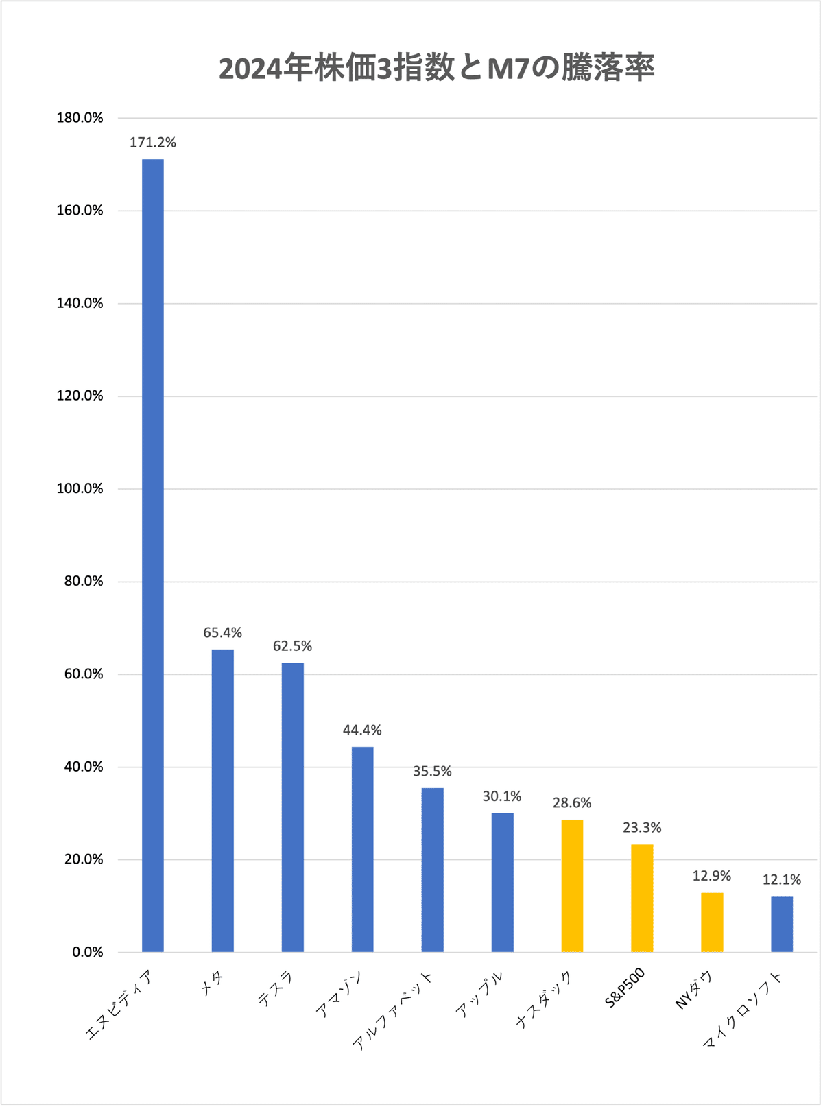 マグニフィセント・セブン(M7)はどうだった？2024年の株価上昇率【保存