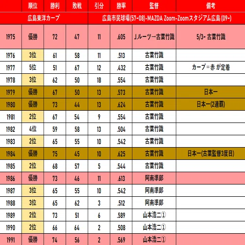 1991年 広島東洋カープ(優勝)｜どいがき