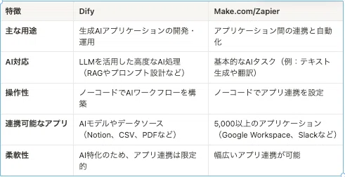 最近よくきくDifyってなに?|たなか屋