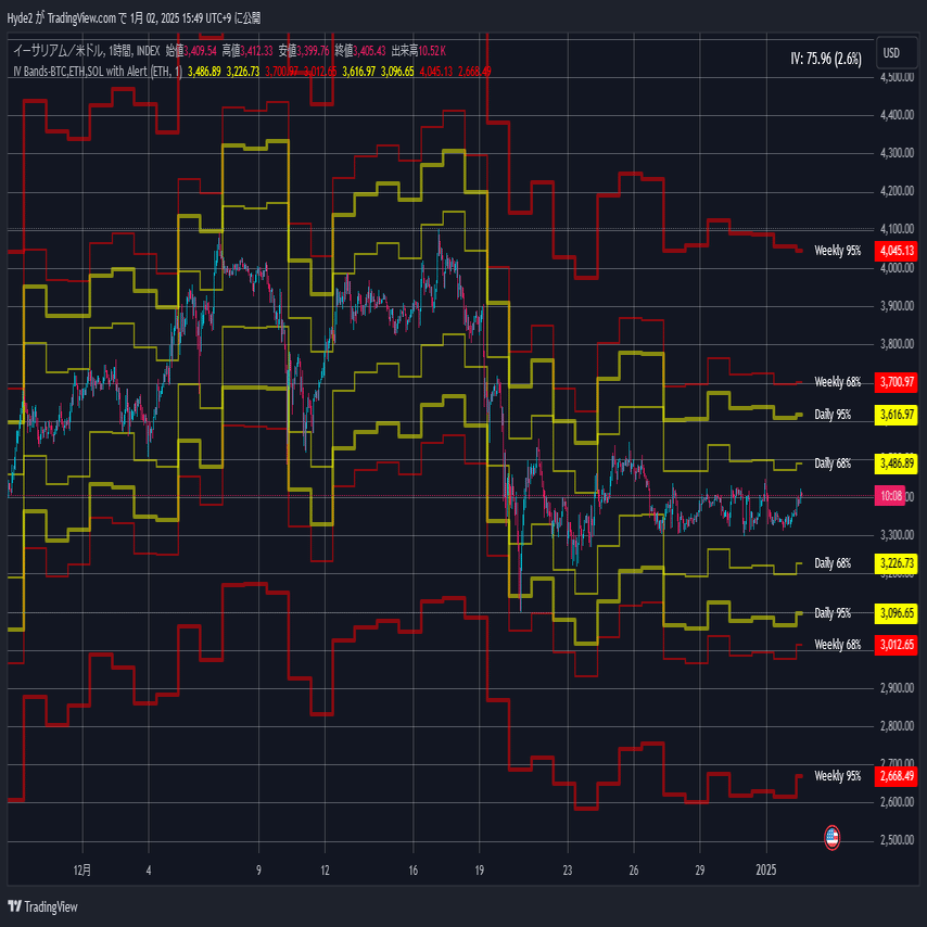 🧀IV Bands-BTC,ETH,SOL with Alert｜Hyde2