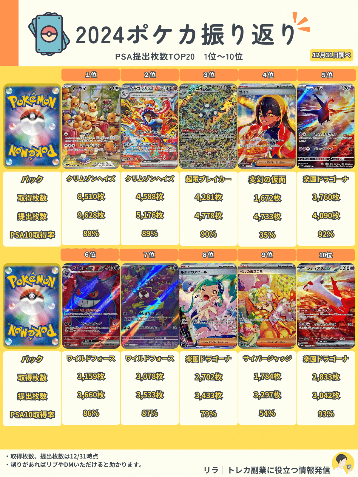 psaまとめ売り15枚 PSAの提出枚数からポケカをリサーチする｜リラ@トレカ副業で稼ぐ