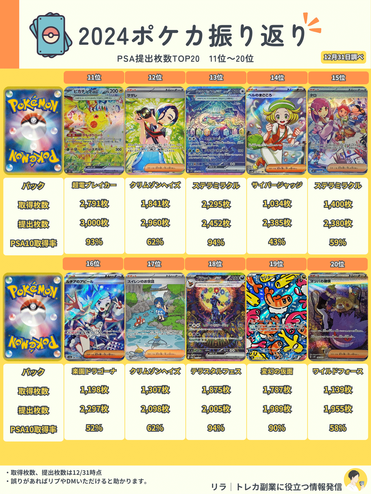 psaまとめ売り15枚 PSAの提出枚数からポケカをリサーチする｜リラ@トレカ副業で稼ぐ
