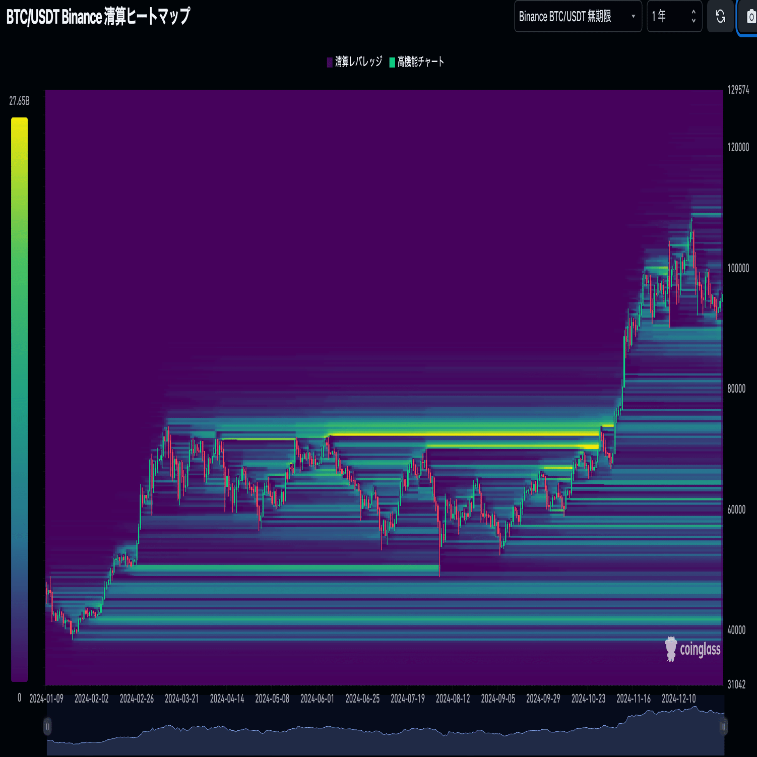 清算ヒートマップの作成｜曇