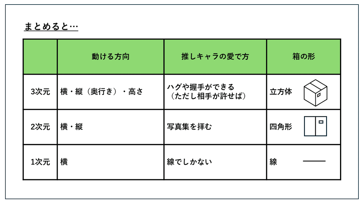 1次元から3次元まで