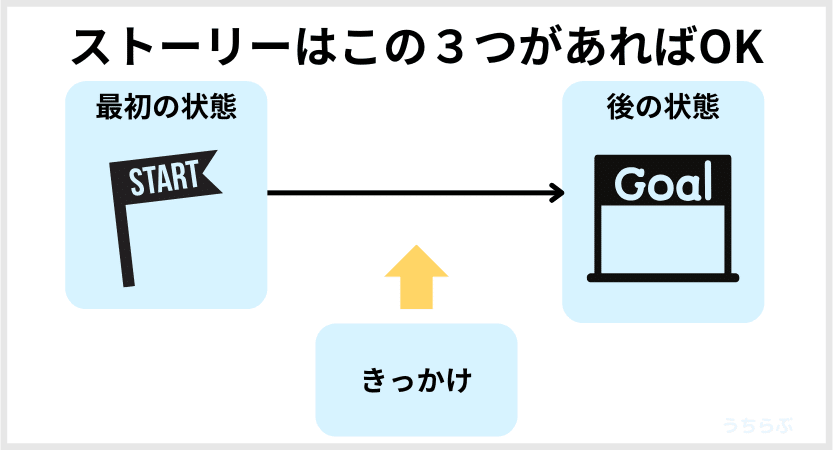 ストーリーは最初の状態、きっかけ、後の状態の３つがあれば成立する