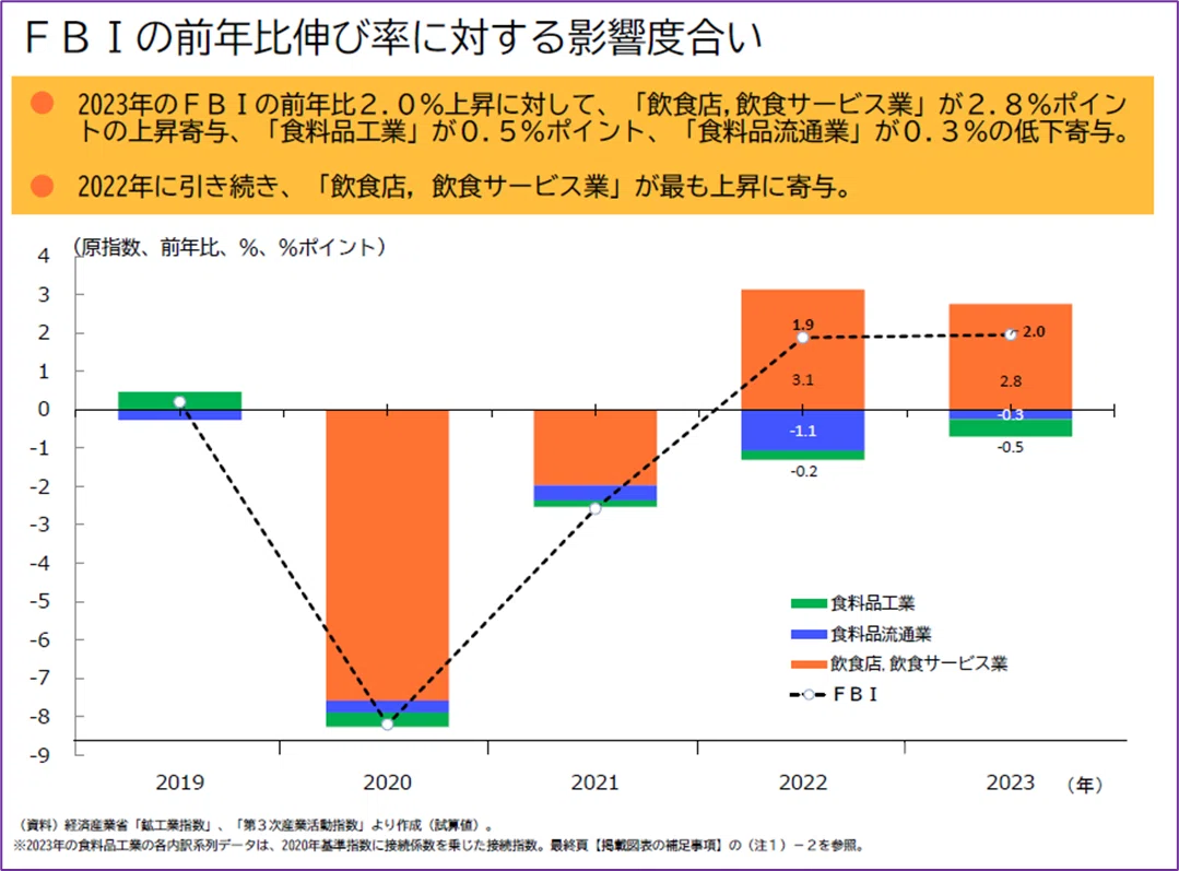 経済産業省による飲食関連産業の動向分析(2024年上期)｜桜山 響詩朗