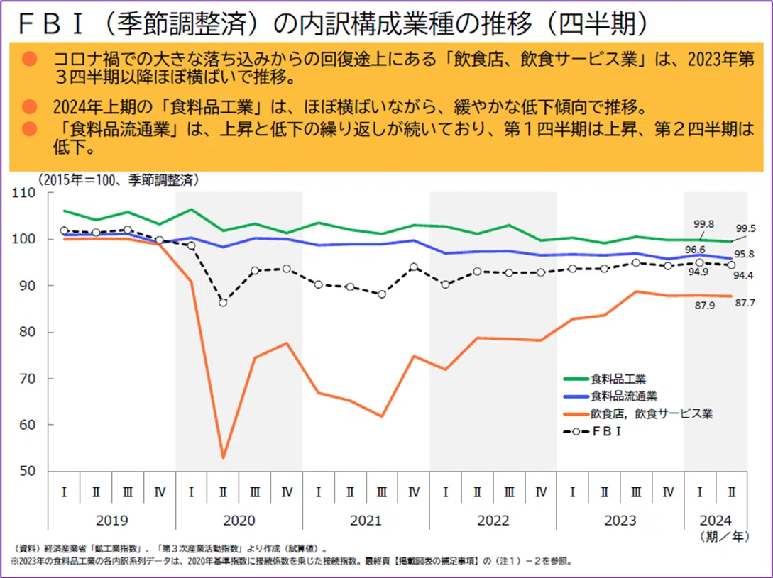経済産業省による飲食関連産業の動向分析(2024年上期)｜桜山 響詩朗