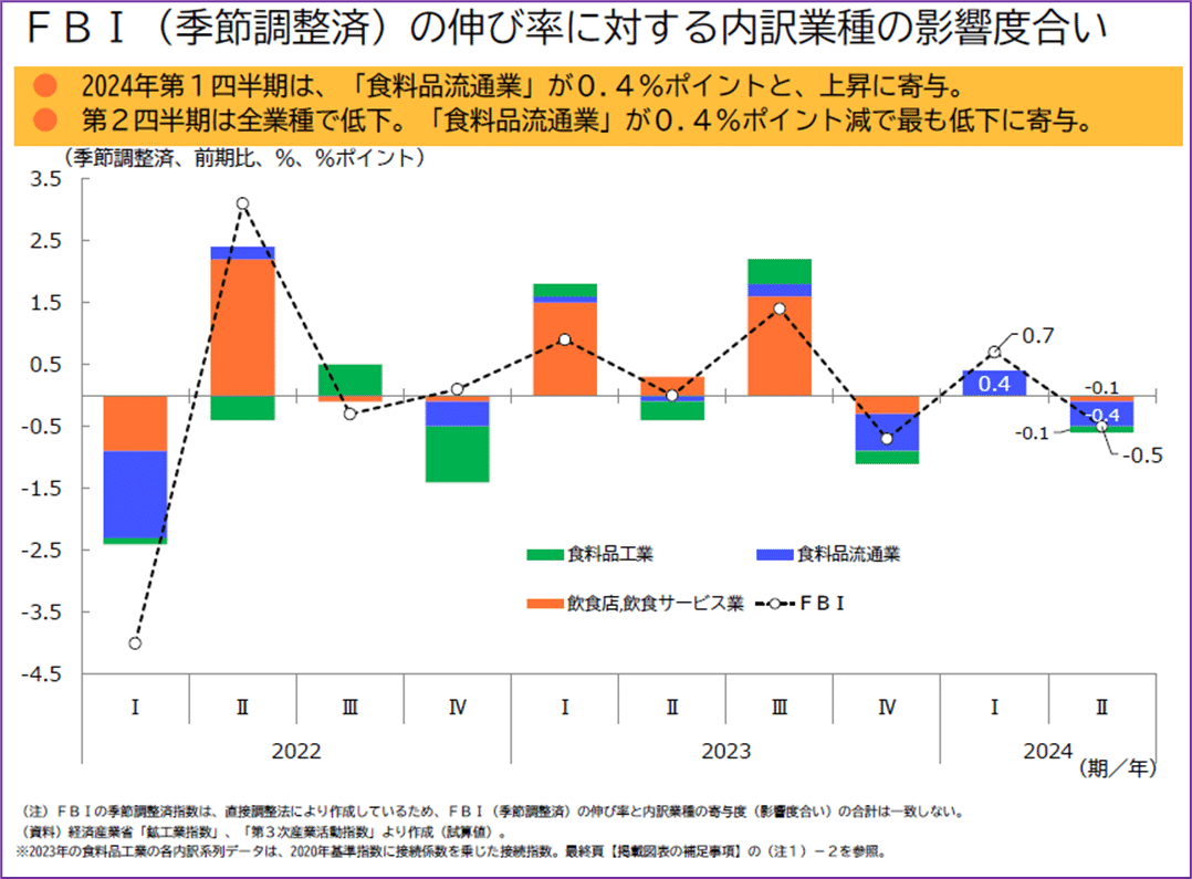 経済産業省による飲食関連産業の動向分析(2024年上期)｜桜山 響詩朗