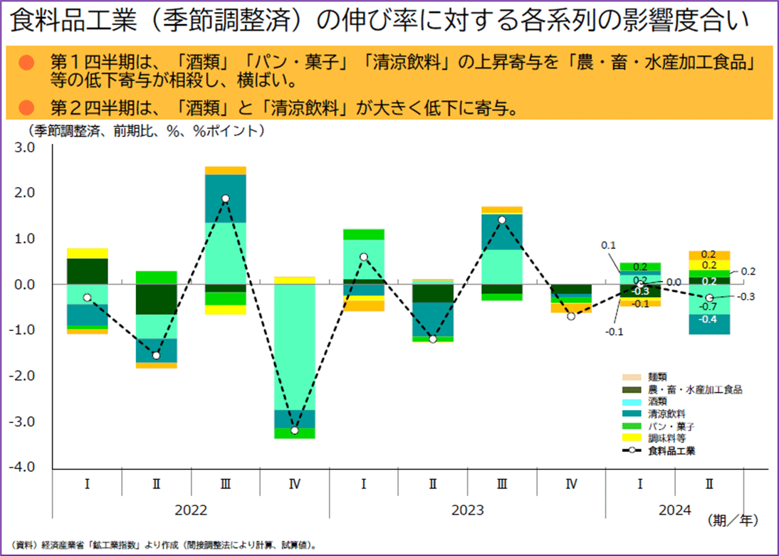 経済産業省による飲食関連産業の動向分析(2024年上期)｜桜山 響詩朗