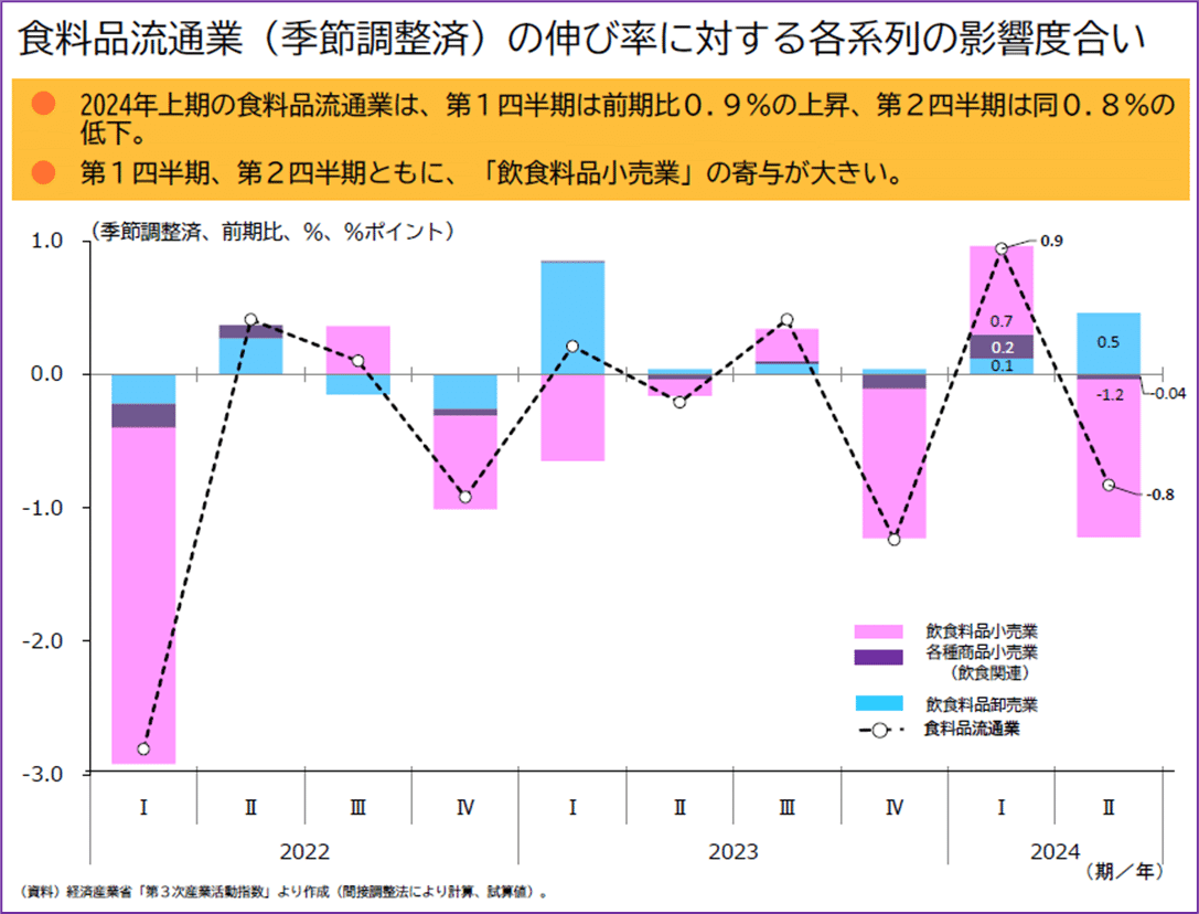経済産業省による飲食関連産業の動向分析(2024年上期)｜桜山 響詩朗