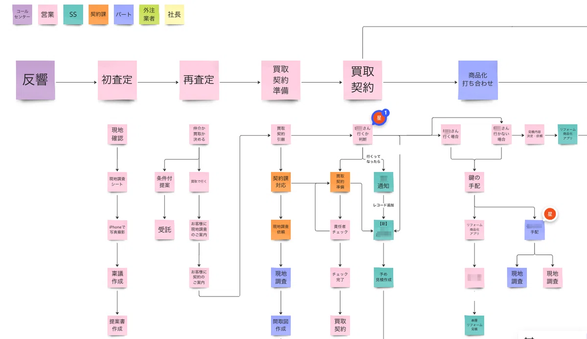 2-Day Business Task Flow Improvement Workshop｜矢内 哲