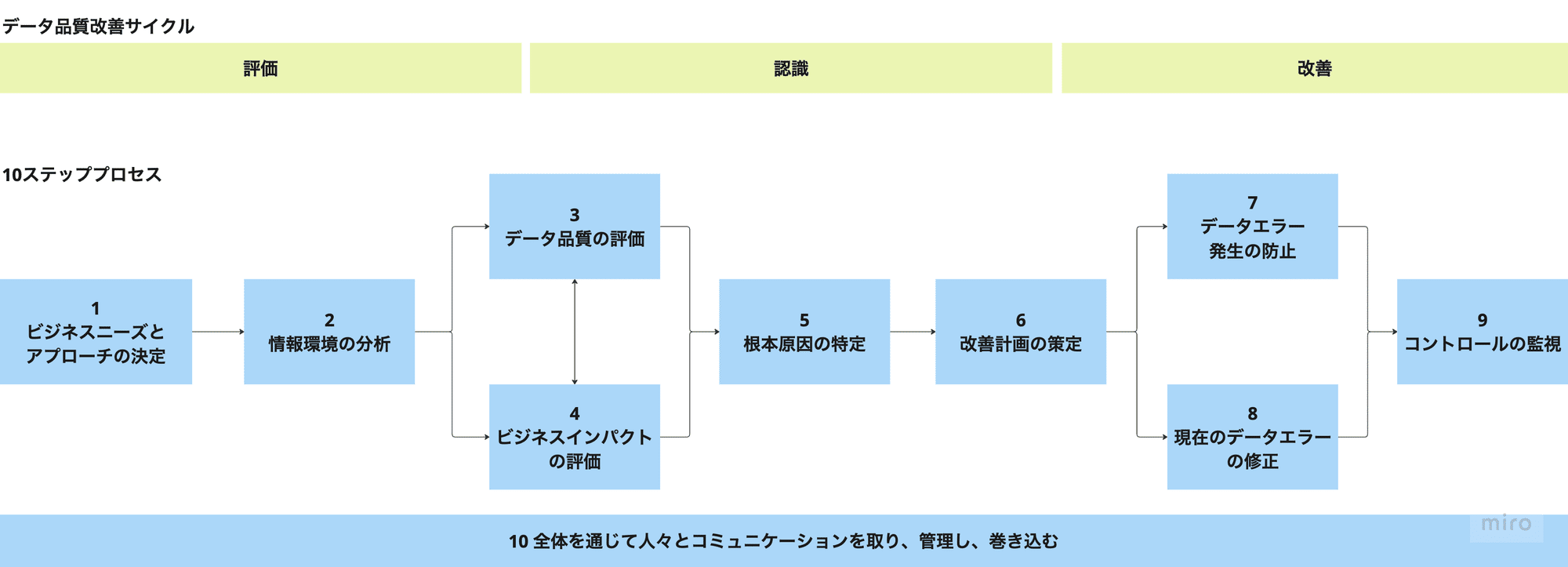 読書記録】データ品質プロジェクト実践ガイド(導入編)|T_T.. 読書記録】データ品質プロジェクト実践ガイド(導入編)|T_T..